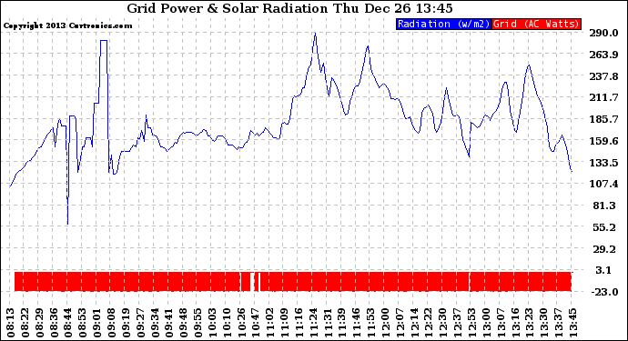 Solar PV/Inverter Performance Grid Power & Solar Radiation