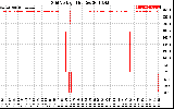 Solar PV/Inverter Performance Grid Voltage