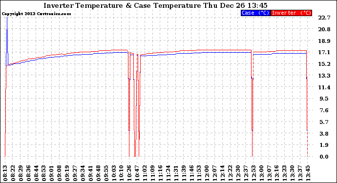 Solar PV/Inverter Performance Inverter Operating Temperature