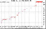 Solar PV/Inverter Performance Outdoor Temperature