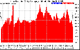 Solar PV/Inverter Performance Solar Radiation & Day Average per Minute