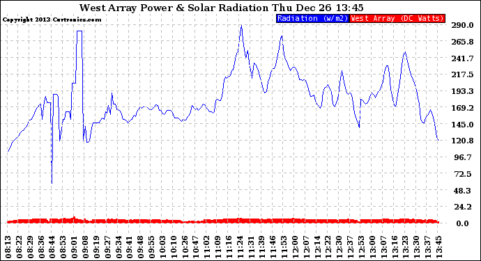 Solar PV/Inverter Performance West Array Power Output & Solar Radiation