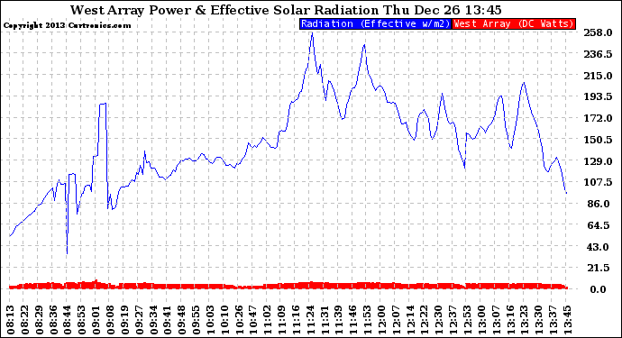 Solar PV/Inverter Performance West Array Power Output & Effective Solar Radiation