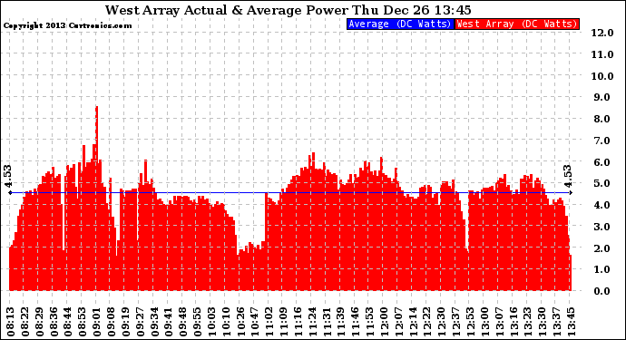 Solar PV/Inverter Performance West Array Actual & Average Power Output