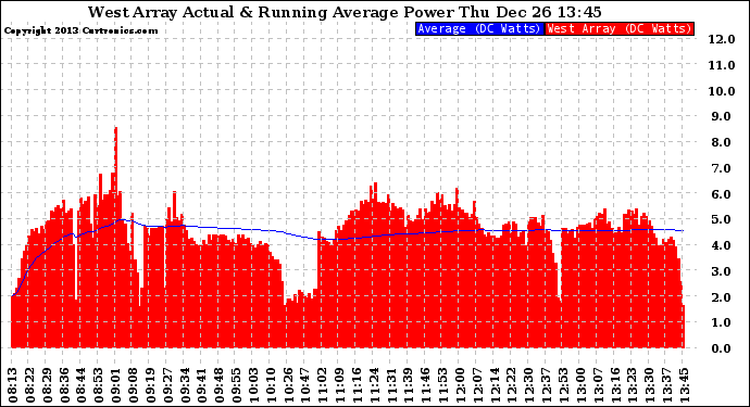 Solar PV/Inverter Performance West Array Actual & Running Average Power Output