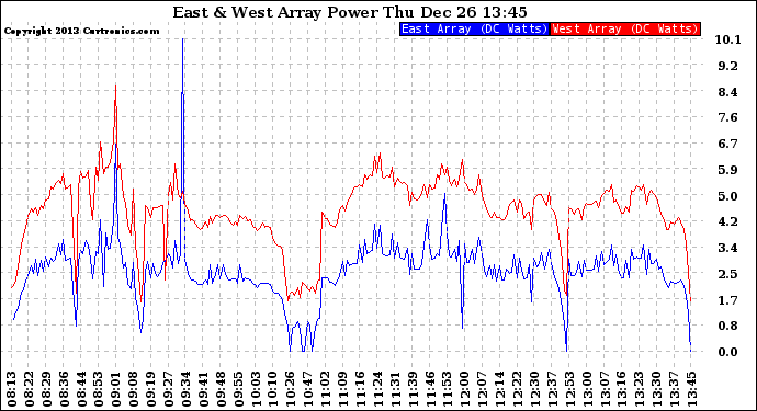 Solar PV/Inverter Performance Photovoltaic Panel Power Output