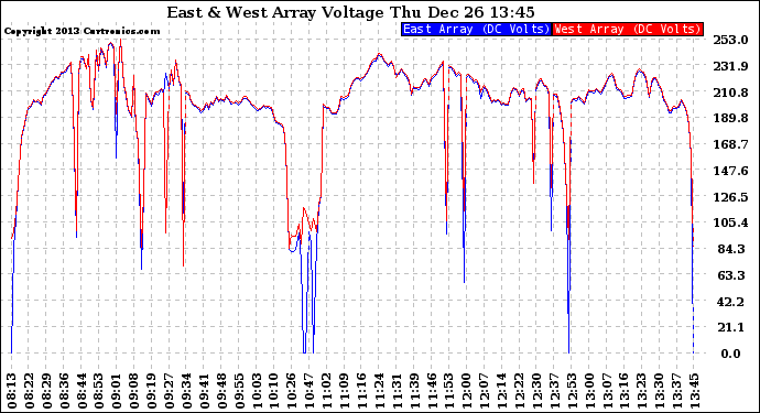 Solar PV/Inverter Performance Photovoltaic Panel Voltage Output