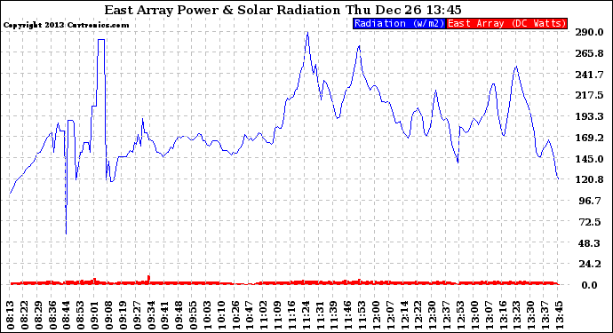 Solar PV/Inverter Performance East Array Power Output & Solar Radiation