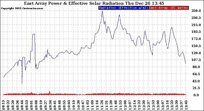 Solar PV/Inverter Performance East Array Power Output & Effective Solar Radiation