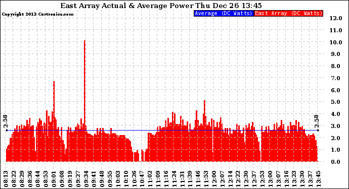 Solar PV/Inverter Performance East Array Actual & Average Power Output