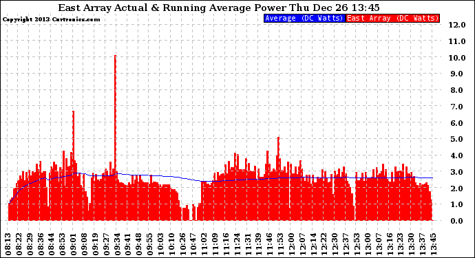 Solar PV/Inverter Performance East Array Actual & Running Average Power Output