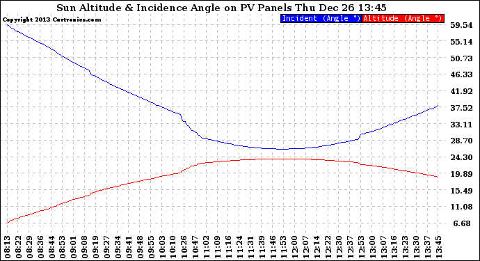 Solar PV/Inverter Performance Sun Altitude Angle & Sun Incidence Angle on PV Panels