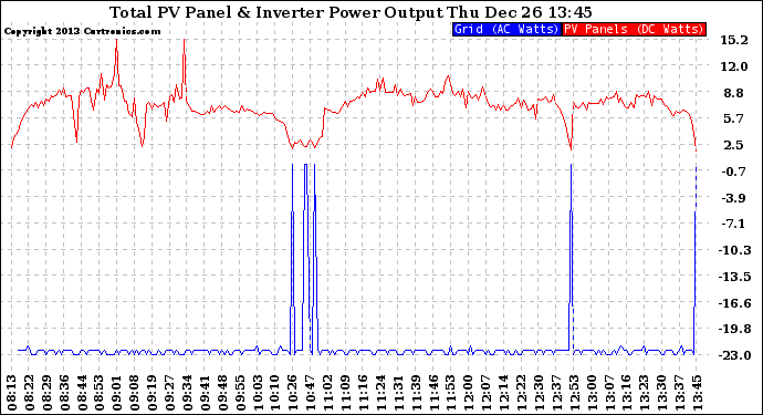 Solar PV/Inverter Performance PV Panel Power Output & Inverter Power Output