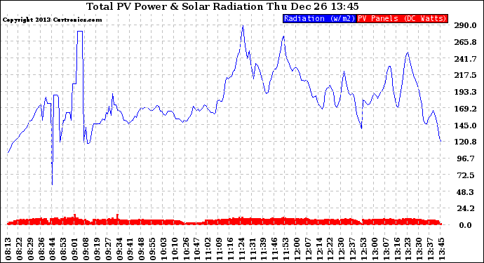 Solar PV/Inverter Performance Total PV Panel Power Output & Solar Radiation