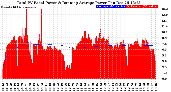 Solar PV/Inverter Performance Total PV Panel & Running Average Power Output