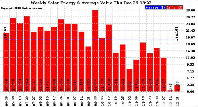 Solar PV/Inverter Performance Weekly Solar Energy Production Value