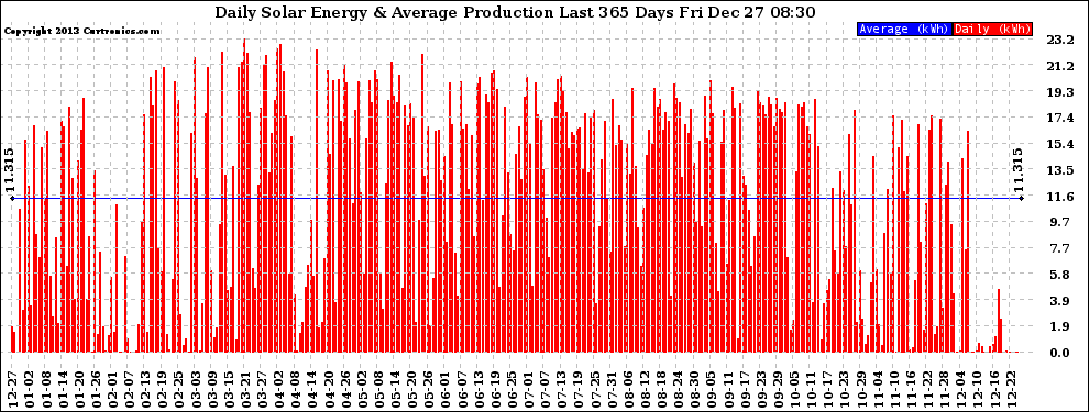 Solar PV/Inverter Performance Daily Solar Energy Production Last 365 Days