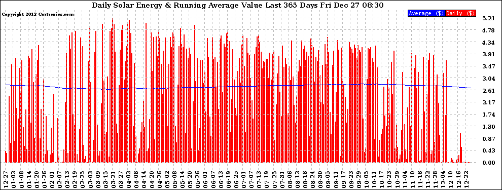 Solar PV/Inverter Performance Daily Solar Energy Production Value Running Average Last 365 Days