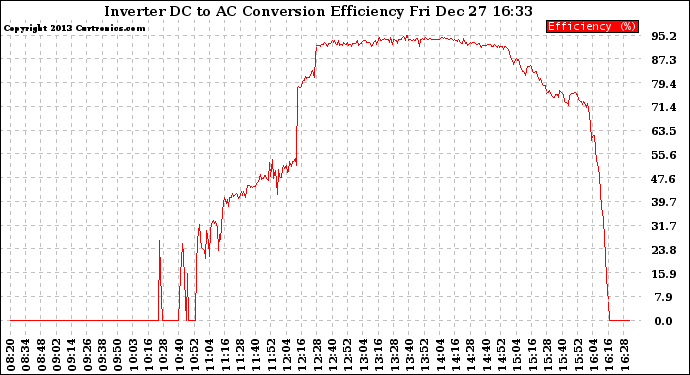 Solar PV/Inverter Performance Inverter DC to AC Conversion Efficiency