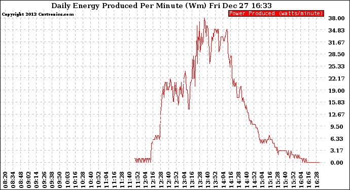 Solar PV/Inverter Performance Daily Energy Production Per Minute