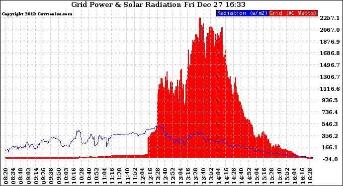 Solar PV/Inverter Performance Grid Power & Solar Radiation