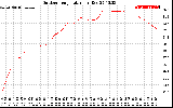 Solar PV/Inverter Performance Outdoor Temperature