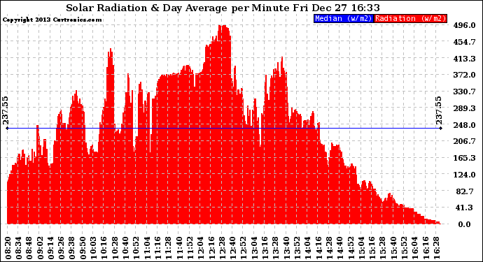 Solar PV/Inverter Performance Solar Radiation & Day Average per Minute