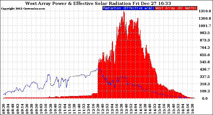 Solar PV/Inverter Performance West Array Power Output & Effective Solar Radiation