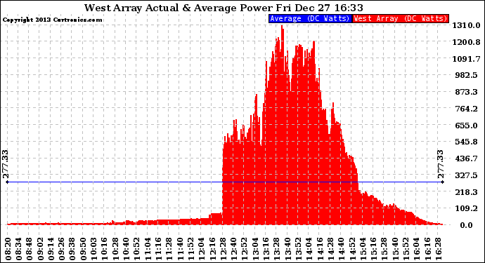 Solar PV/Inverter Performance West Array Actual & Average Power Output