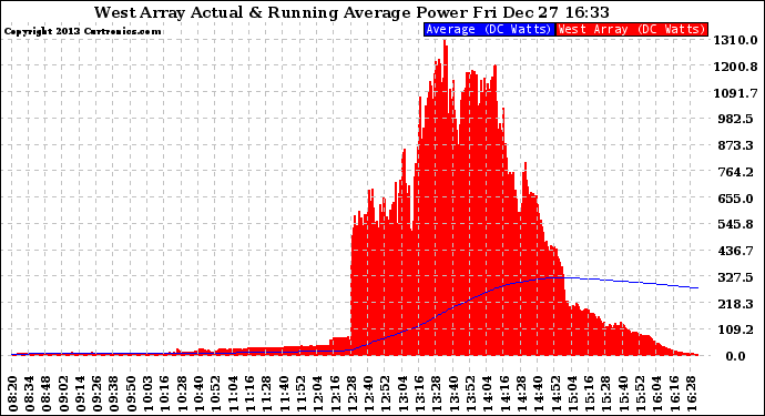 Solar PV/Inverter Performance West Array Actual & Running Average Power Output