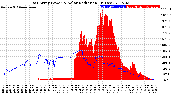 Solar PV/Inverter Performance East Array Power Output & Solar Radiation