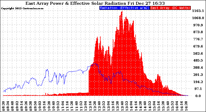 Solar PV/Inverter Performance East Array Power Output & Effective Solar Radiation