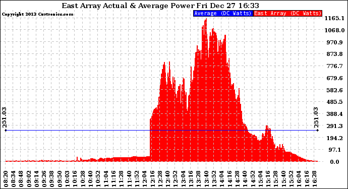 Solar PV/Inverter Performance East Array Actual & Average Power Output