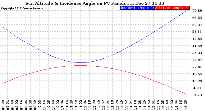 Solar PV/Inverter Performance Sun Altitude Angle & Sun Incidence Angle on PV Panels