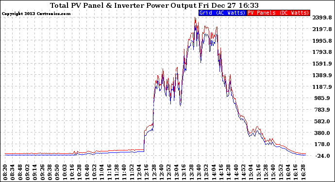 Solar PV/Inverter Performance PV Panel Power Output & Inverter Power Output