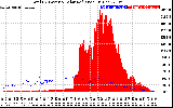 Solar PV/Inverter Performance Total PV Panel Power Output & Solar Radiation