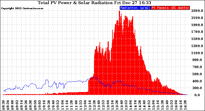 Solar PV/Inverter Performance Total PV Panel Power Output & Solar Radiation