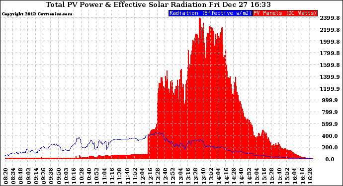 Solar PV/Inverter Performance Total PV Panel Power Output & Effective Solar Radiation