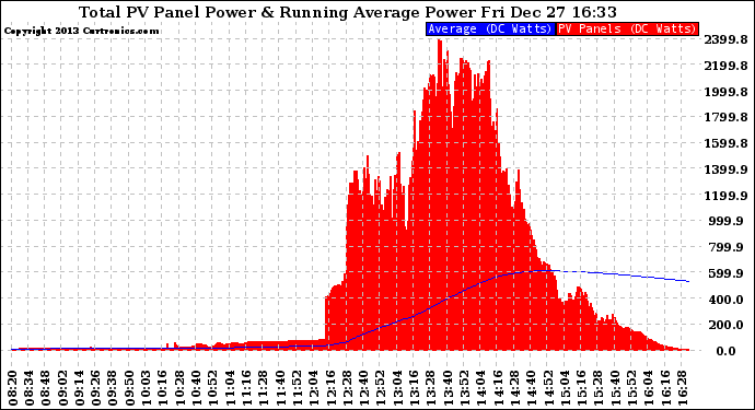 Solar PV/Inverter Performance Total PV Panel & Running Average Power Output