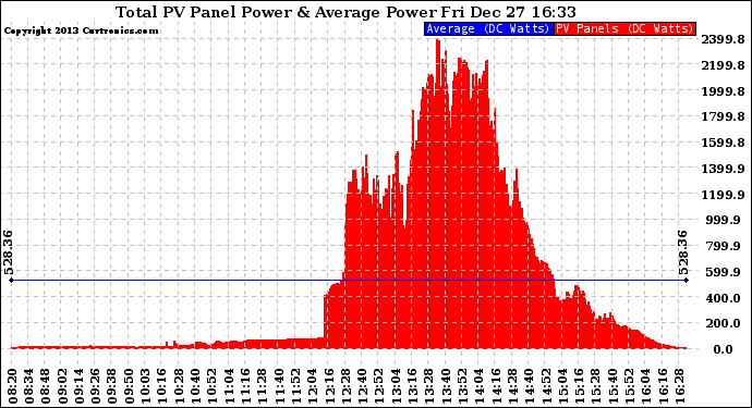 Solar PV/Inverter Performance Total PV Panel Power Output