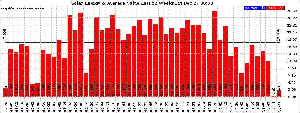 Solar PV/Inverter Performance Weekly Solar Energy Production Value Last 52 Weeks