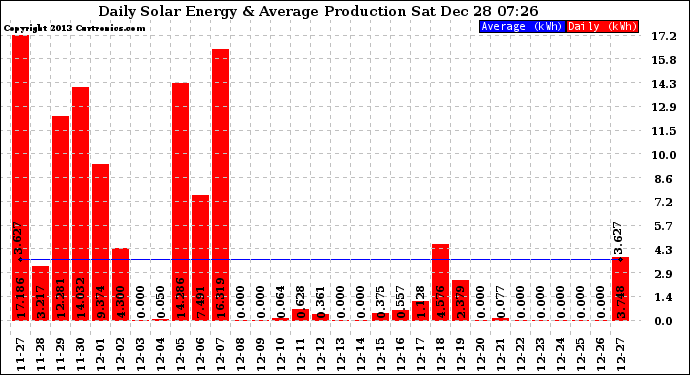 Solar PV/Inverter Performance Daily Solar Energy Production