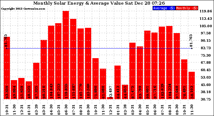 Solar PV/Inverter Performance Monthly Solar Energy Production Value