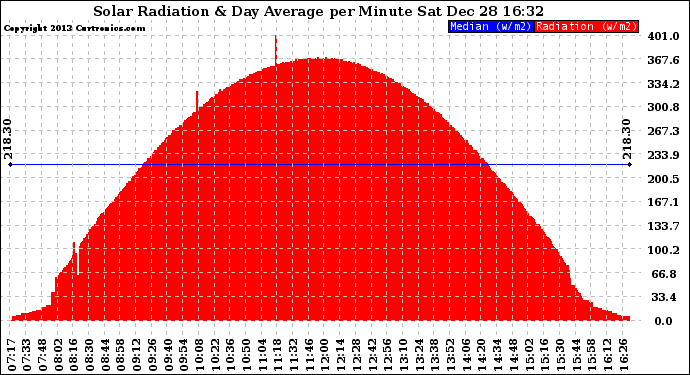 Solar PV/Inverter Performance Solar Radiation & Day Average per Minute