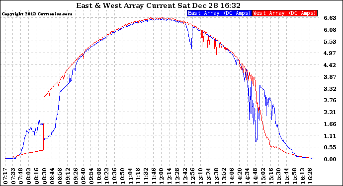 Solar PV/Inverter Performance Photovoltaic Panel Current Output