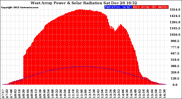 Solar PV/Inverter Performance West Array Power Output & Solar Radiation