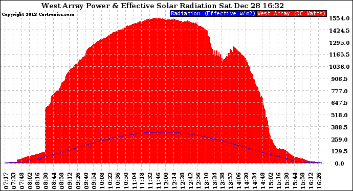 Solar PV/Inverter Performance West Array Power Output & Effective Solar Radiation