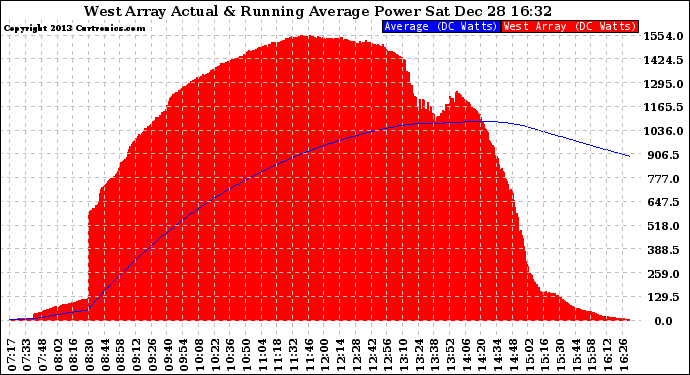 Solar PV/Inverter Performance West Array Actual & Running Average Power Output