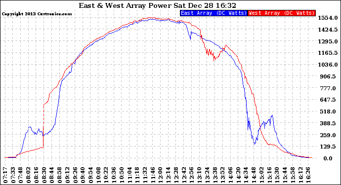 Solar PV/Inverter Performance Photovoltaic Panel Power Output