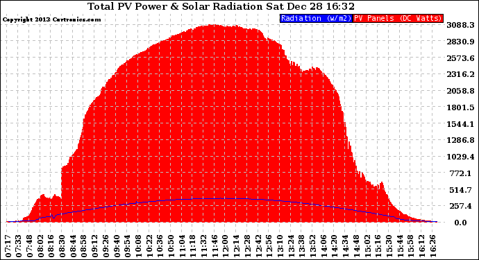 Solar PV/Inverter Performance Total PV Panel Power Output & Solar Radiation